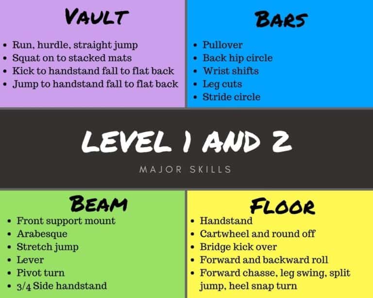 Gymnastics Levels JO And Xcel Programs Requirements