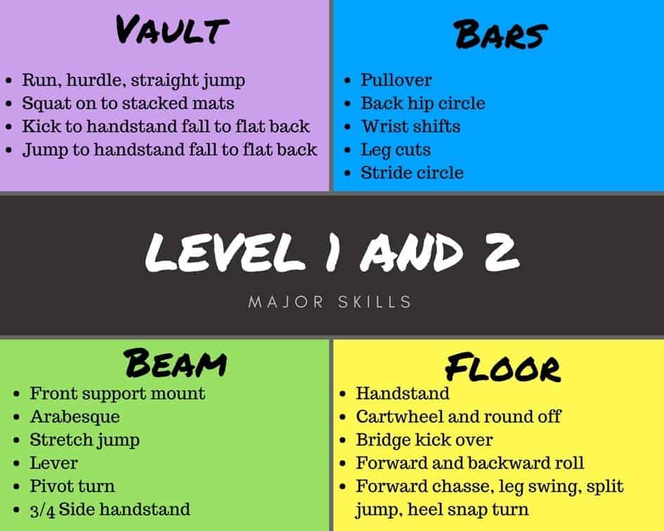 Level 1 Skill Requirements